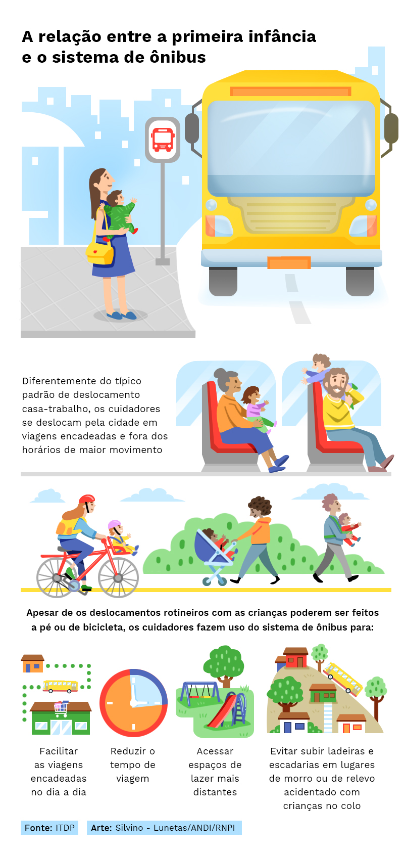 Texto alternativo: Infográfico com diversas ilustrações de mulheres entrando em ônibus, carregando o filho no colo ou no carrinho, andando de bicicleta com o bebê. Texto abaixo: A relação entre a primeira infância e o sistema de ônibus Diferentemente do típico padrão de deslocamento casa-trabalho, os cuidadores se deslocam pela cidade em viagens encadeadas e fora dos horários de maior movimento. Apesar de os deslocamentos rotineiros com as crianças poderem ser feitos a pé ou de bicicleta, os cuidadores fazem uso do sistema de ônibus para: • facilitar as viagens encadeadas no dia a dia • reduzir o tempo de viagem • acessar espaços de lazer mais distantes • evitar subir ladeiras e escadarias em lugares de morro ou de relevo acidentado com crianças no colo. Arte: Silvino Fonte: ITDP Lunetas/ANDI/RNPI