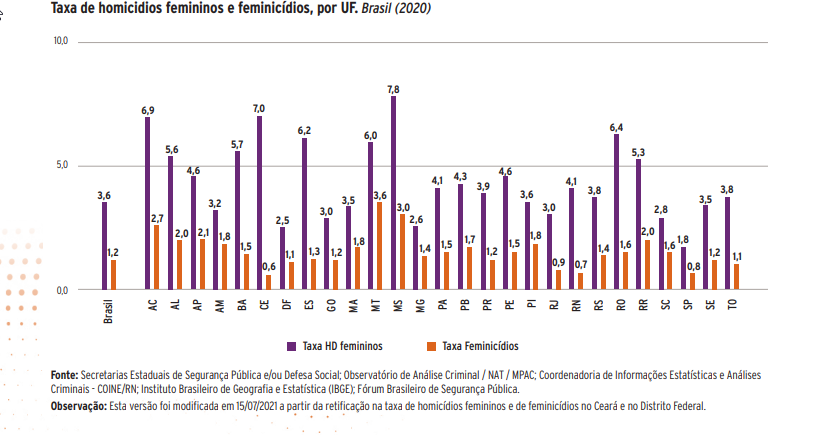 Gráfico da taxa de homicídios e feminicídios por Unidade Federativa (2020)