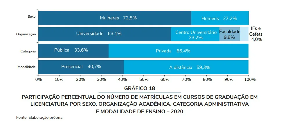 PARTICIPAÇÃO PERCENTUAL DO NÚMERO DE MATRÍCULAS EM CURSOS DE GRADUAÇÃO EM LICENCIATURA POR SEXO, ORGANIZAÇÃO ACADÊMICA, CATEGORIA ADMINISTRATIVA E MODALIDADE DE ENSINO – 2020. Sexo: mulheres 72,8%, homens 27,2%. Organização: universidade 63,1%, centro universitário 23,2%, faculdade 9,8%, Institutos Federais e CEFETS 4%. Categoria: pública 33,6%, privada 66,4%. Modalidade: presencial 40,7%, a distância 59,3%.