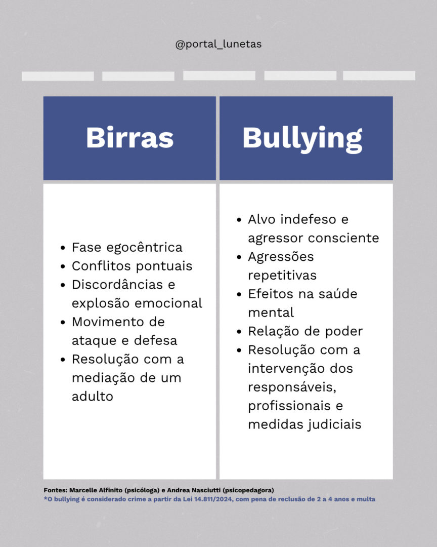 Imagem mostra uma tabela branca e azul com as diferenças entre bullyin e birra.