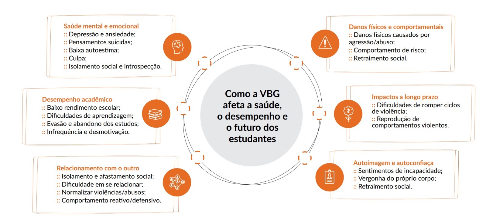 Imagem mostra reprodução de gráfico sobre Violência baseada no gênero.